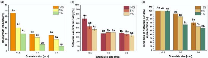 Figure 5. Ecotoxicity of the solid phase of rubber granulate with different size fractions.