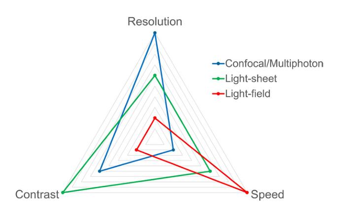 Snapshot 3D at the speed frontier for neuroimaging