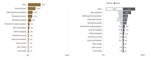 Rural-urban selection of most important store attribute
