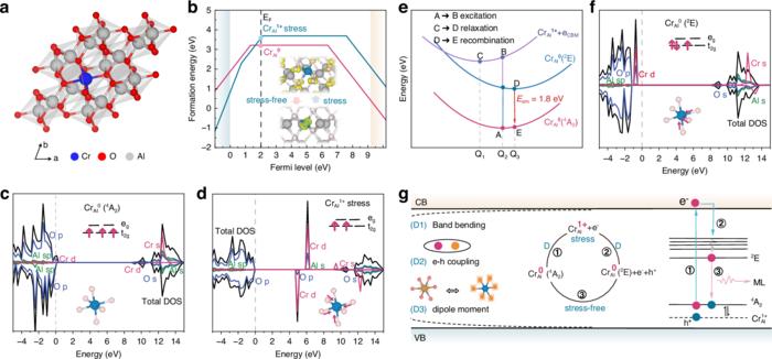Figure 1 | Theoretical investigation of self-recoverable ML emission in Al2O3:Cr3+.