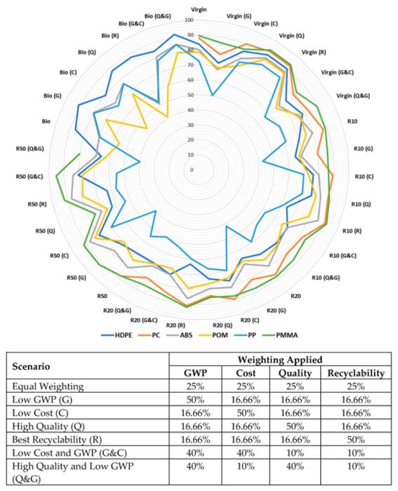Multicriteria assessment of virgin, recycled and bioplastics