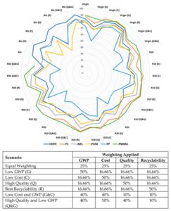 Multicriteria assessment of virgin, recycled and bioplastics