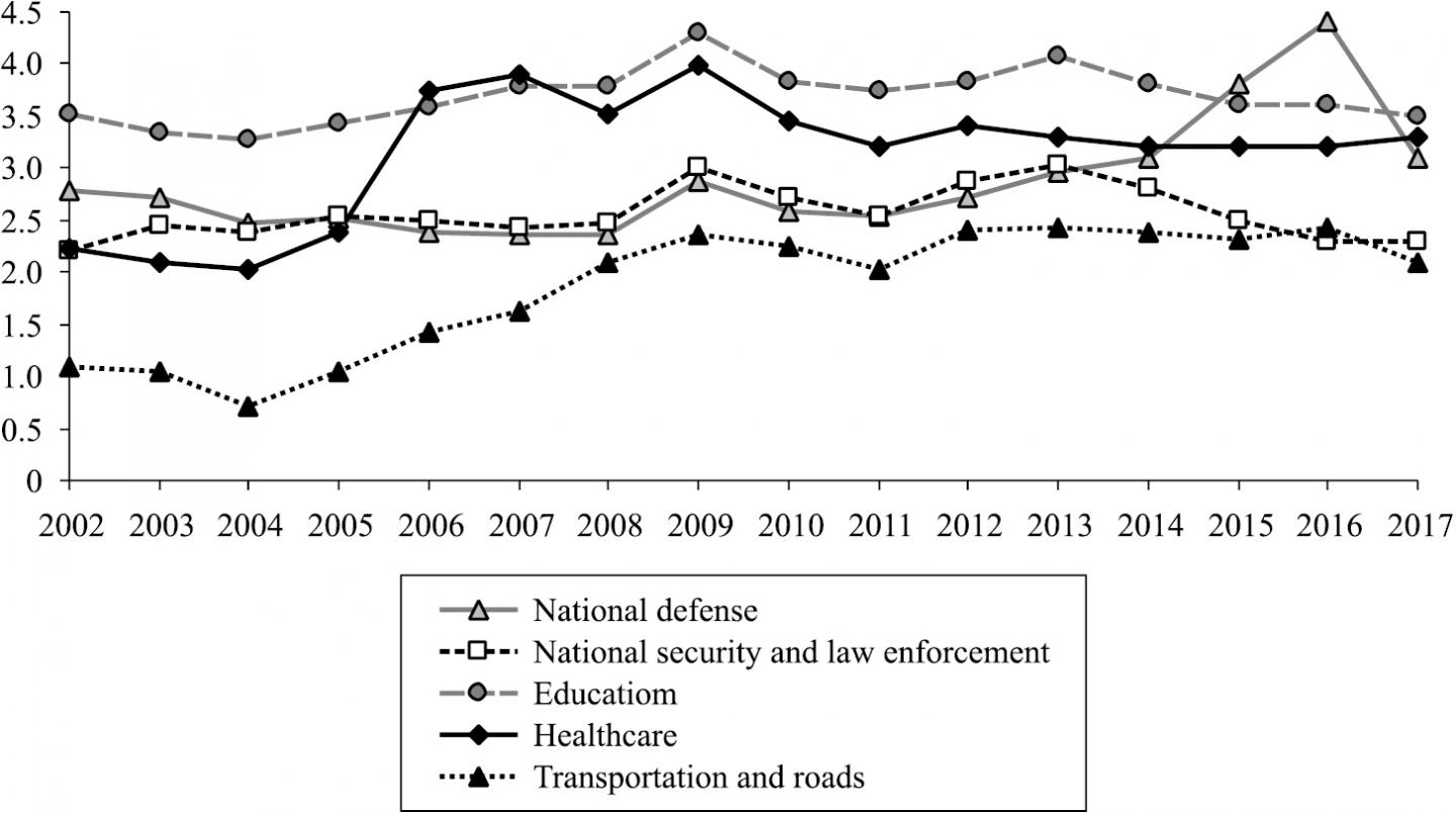 Government Budget Expenditure Trends