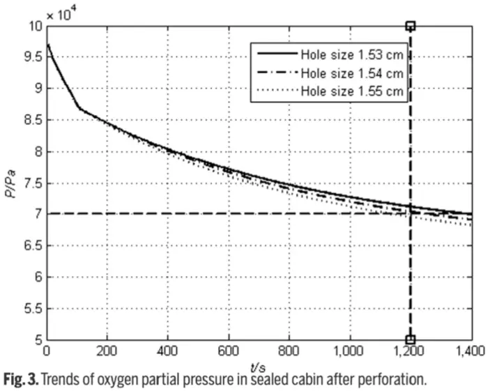 Fig. 3. Trends of oxygen partial pressure in sealed cabin after perforation.