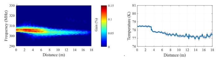 Figure 2. Distributed stimulated Brillouin scattering thermometry in neon (27 bar, 77 K) via hollow-core fibre.