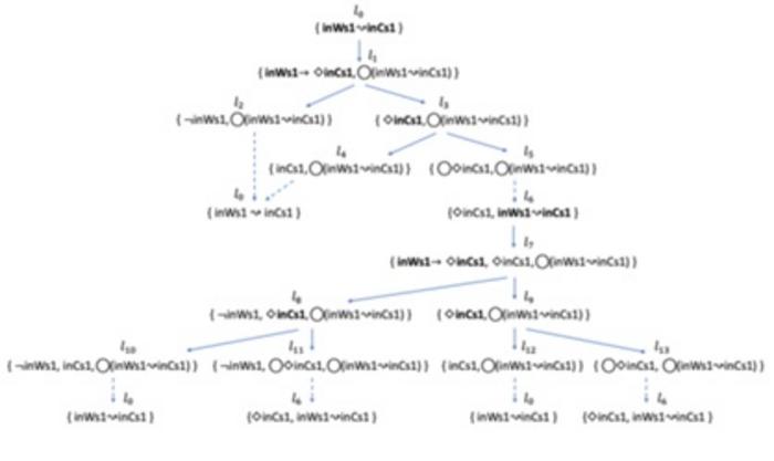 Using Semantic Tableau to Divide Model Checking Problems
