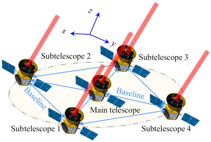 Fig. 1. The schematic diagram of the space-based distributed array telescope formation in the “MEAYIN” project.
