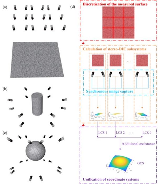 Figure 1. Schematic illustration of typical camera arrangements and the overall workflow of multi-camera stereo-DIC.