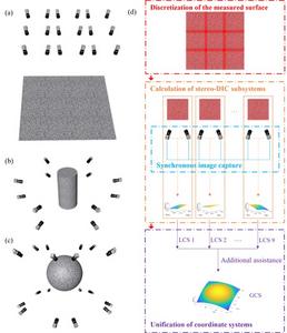 Figure 1. Schematic illustration of typical camera arrangements and the overall workflow of multi-camera stereo-DIC.