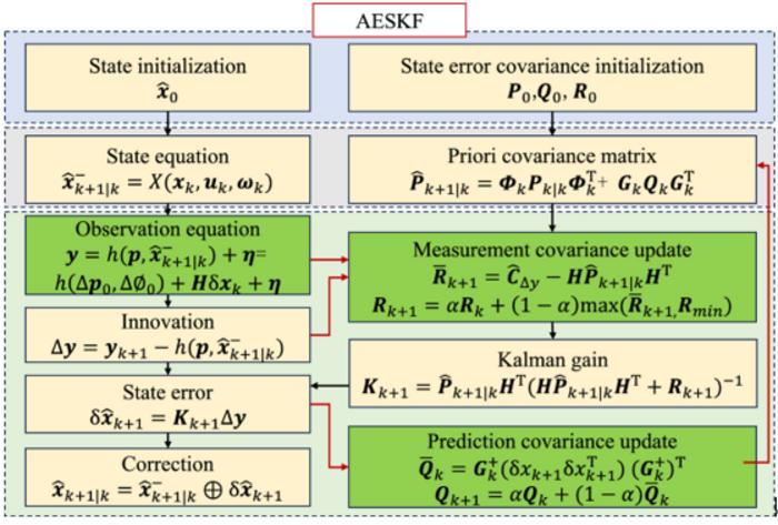 Implementation flowchart of the proposed Adaptive Error State Kalman Filter (AESKF).
