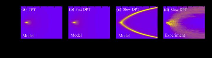 Susceptibility Diagrams for Model Calculations and Experiments