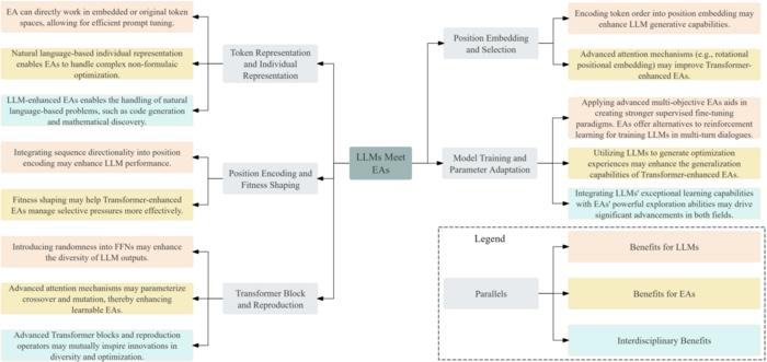 Figure 4 : Conceptual parallels between large language models and evolutionary algorithms: inspiring novel ideas and technical advancements.