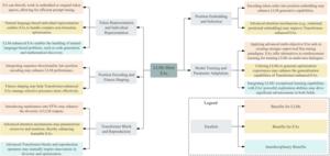 Figure 4 : Conceptual parallels between large language models and evolutionary algorithms: inspiring novel ideas and technical advancements.