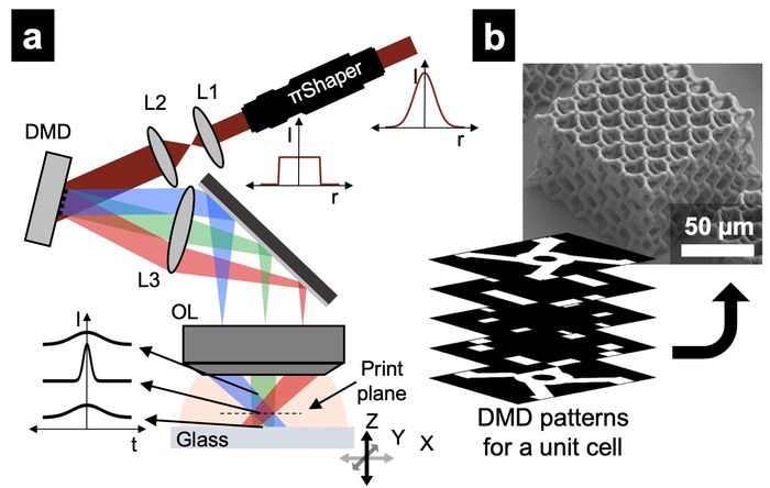 Schematic of the rapid, continuous projection multiphoton printing process