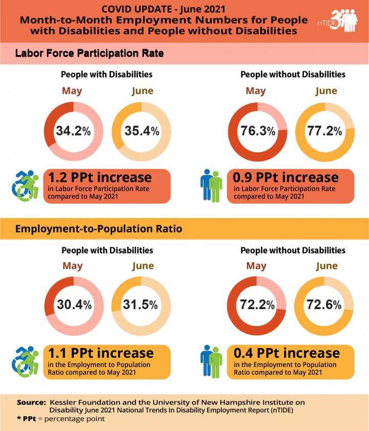nTIDE Month-to-Month Employment Numbers for People with and without Disabilities