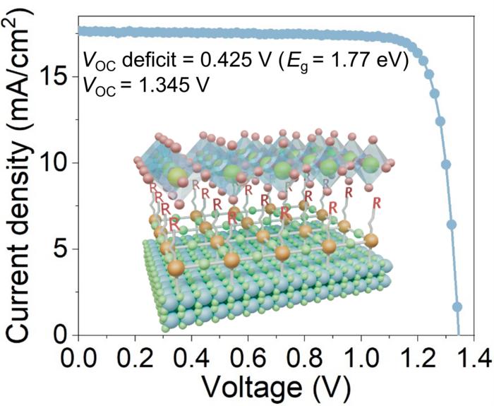 Silane coupling agents enhance perovskite solar cell efficiency