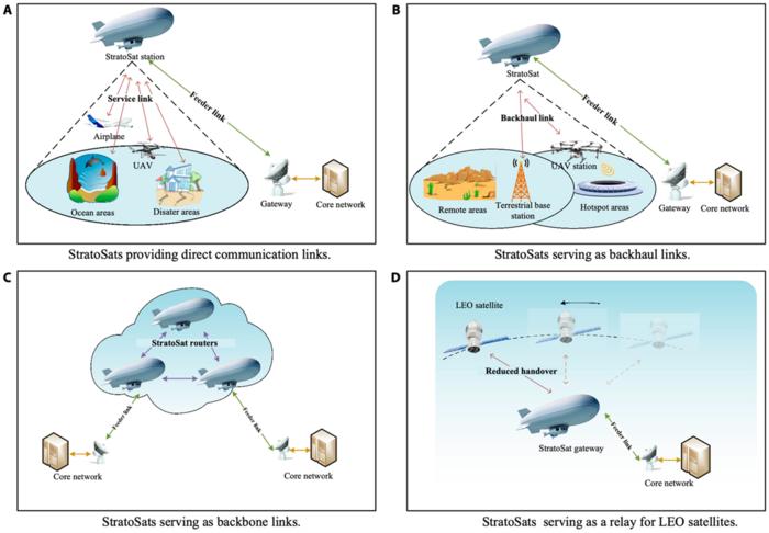 Fig. 4. A schematic diagram of different roles of StratoSats play in the network architectures.