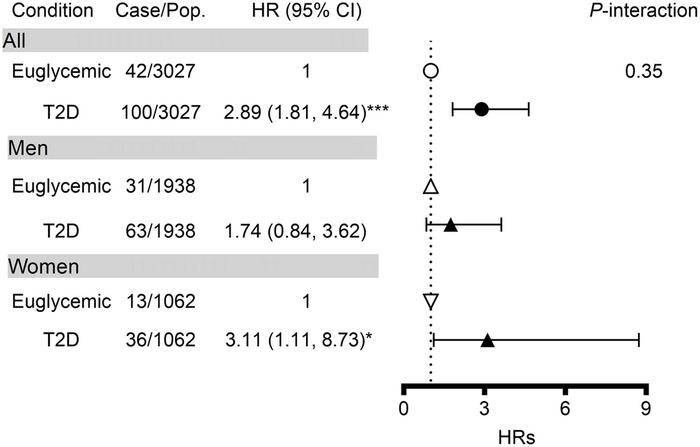 Social determinants of health and risk of dementia in people with and without type 2 diabetes – findings from two large national-scale cohorts