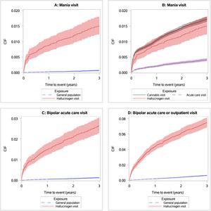 People who received emergency or hospital care for hallucinogens six times more likely to be diagnosed with mania