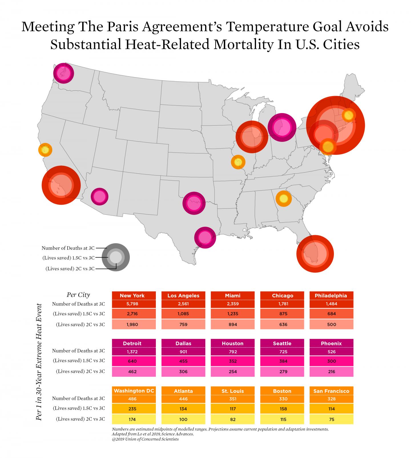 In U.S. Cities, Limiting Climate Change to 2?Celsius Could Prevent Thousands of Heat-Related Deaths (2 of 2)