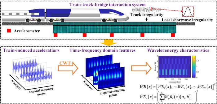 HOW WAVELET ENERGY ANALYSIS DETECTS SHORTWAVE RAIL IRREGULARITIES USING BRIDGE VIBRATIONS