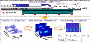 HOW WAVELET ENERGY ANALYSIS DETECTS SHORTWAVE RAIL IRREGULARITIES USING BRIDGE VIBRATIONS