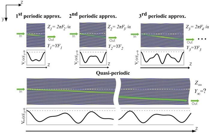 Figure 1 | Conceptual schematic of periodic approximants illustrating light pumping in quasi-periodic lattices.