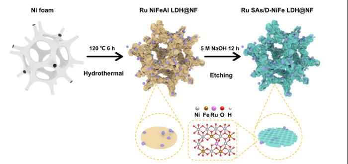 Ru SAs/D-NiFe LDH@NF synthesis proces.