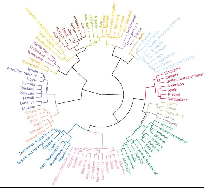 Cultural comparison dendrogram