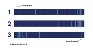 Illustration showing three timelines of sexual behaviour