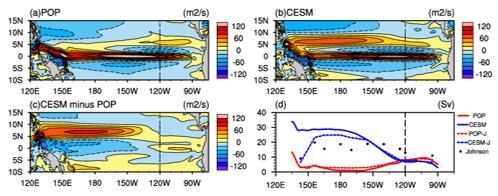 Zonal Currents