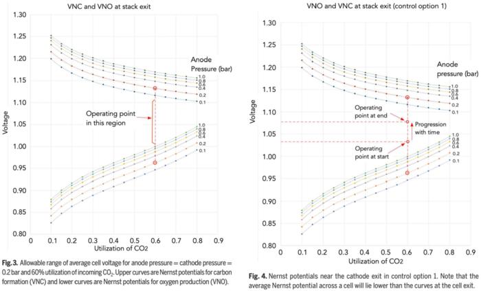 Fig. 3. Allowable range of average cell voltage for anode pressure = cathode pressure = 0.2 bar and 60% utilization of incoming CO2. Upper curves are Nernst potentials for carbon formation (VNC) and lower curves are Nernst potentials for oxygen production