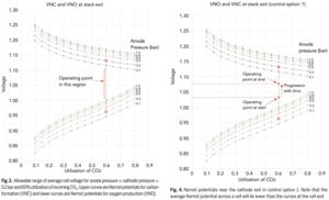 Fig. 3. Allowable range of average cell voltage for anode pressure = cathode pressure = 0.2 bar and 60% utilization of incoming CO2. Upper curves are Nernst potentials for carbon formation (VNC) and lower curves are Nernst potentials for oxygen production