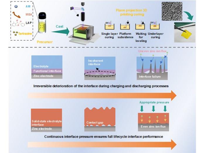 Gel polymer electrolytes-Digital light processing manufacturing process and interfacial stress regulation mechanism