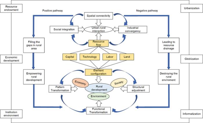 Figure: The theoretical framework illustrating how urban–rural interactions influence rural development.