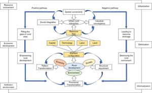 Figure: The theoretical framework illustrating how urban–rural interactions influence rural development.