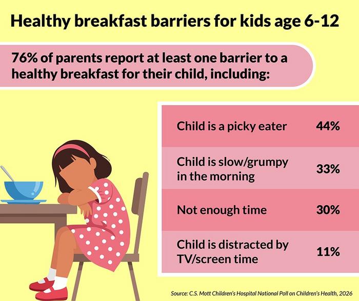 Common challenges getting kids to eat a healthy breakfast before school