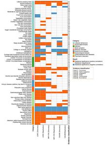 Credibility ratings for the associations of modifiable factors and coexisting disorders with irritable bowel syndrome (IBS).