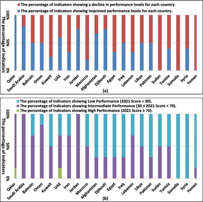 PERFORMANCE TRENDS AND CATEGORIZATION OF INDICATORS ACROSS COUNTRIES