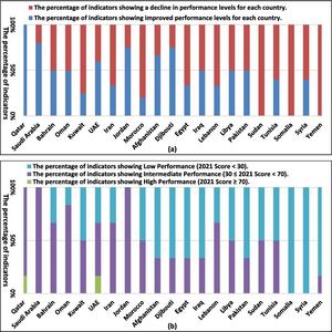 PERFORMANCE TRENDS AND CATEGORIZATION OF INDICATORS ACROSS COUNTRIES