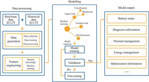Illustration of machine learning in an IoB system.