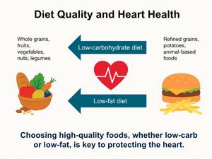 Diet quality and heart health