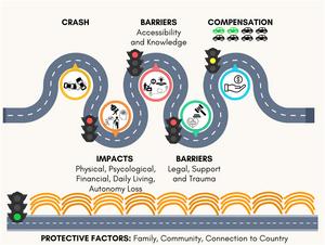 Compensation journey for Aboriginal individuals who have had a road traffic injury