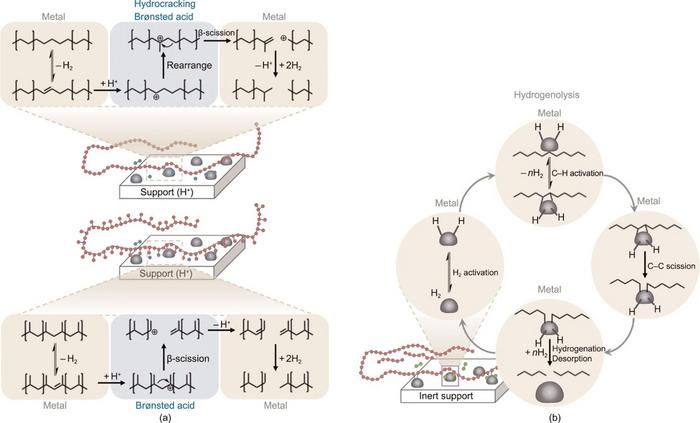 Simplified mechanism for hydrocracking and hydrogenolysis.