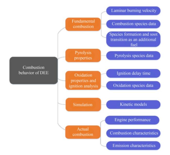 Main research area of DEE combustion behavior