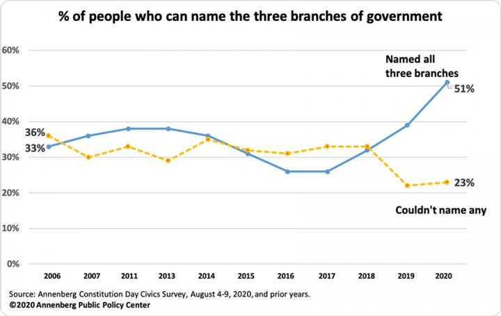 Naming the three branches of government, 2006-2020