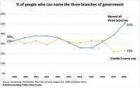 Naming the three branches of government, 2006-2020