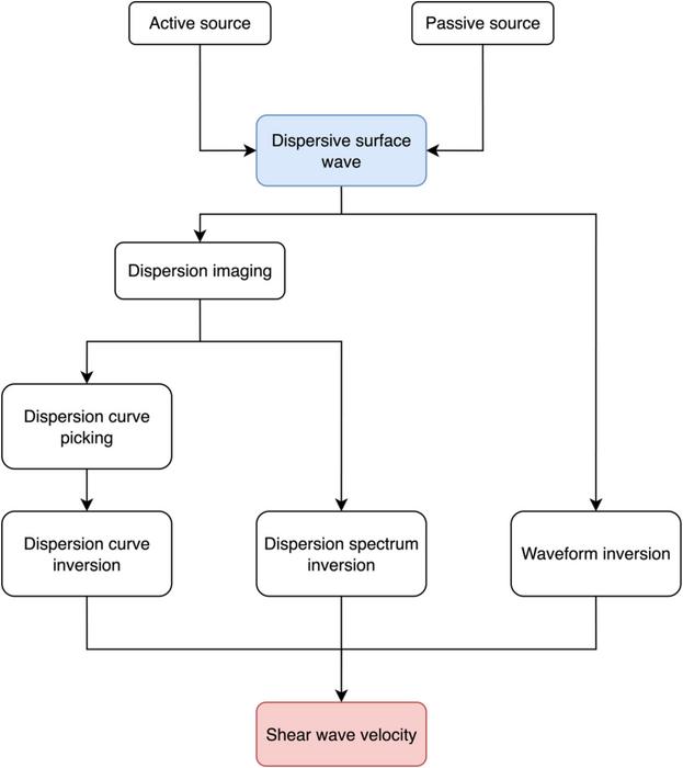 Workflow and main categories of surface-wave methods.