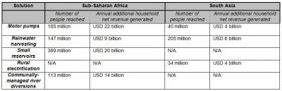 Potential Reach and Possible Additional Household Revenue Water Solutions