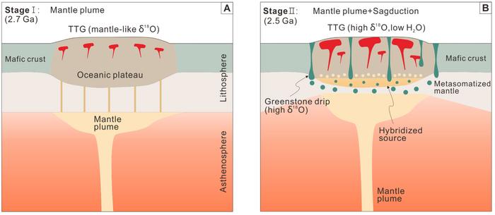 Formation of TTGs